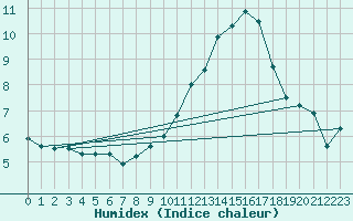 Courbe de l'humidex pour Deux-Verges (15)