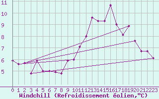 Courbe du refroidissement olien pour Villardeciervos