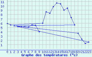 Courbe de tempratures pour Auch (32)