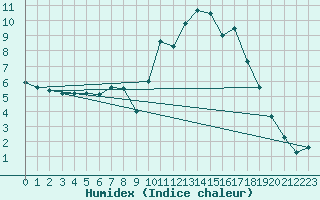 Courbe de l'humidex pour Auch (32)