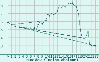 Courbe de l'humidex pour Bournemouth (UK)