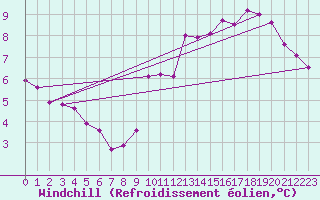 Courbe du refroidissement olien pour Paris Saint-Germain-des-Prs (75)