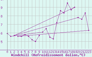 Courbe du refroidissement olien pour Aoste (It)