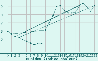 Courbe de l'humidex pour Grambek