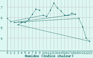 Courbe de l'humidex pour Lisca