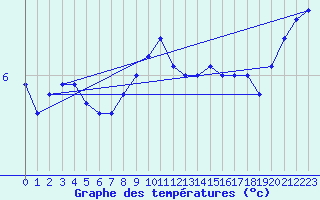 Courbe de tempratures pour Beitem (Be)