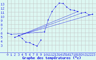 Courbe de tempratures pour Gurande (44)