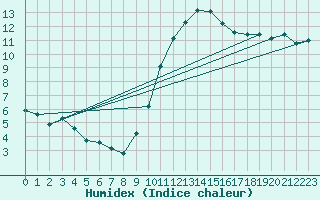 Courbe de l'humidex pour Gurande (44)