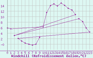 Courbe du refroidissement olien pour Verngues - Hameau de Cazan (13)
