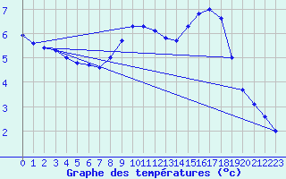 Courbe de tempratures pour Cambrai / Epinoy (62)