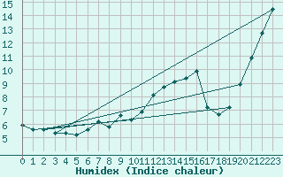 Courbe de l'humidex pour Bealach Na Ba No2