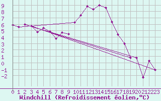 Courbe du refroidissement olien pour Huedin