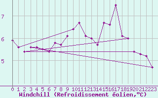 Courbe du refroidissement olien pour Isle Of Portland