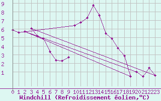 Courbe du refroidissement olien pour Arages del Puerto