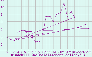 Courbe du refroidissement olien pour Malbosc (07)