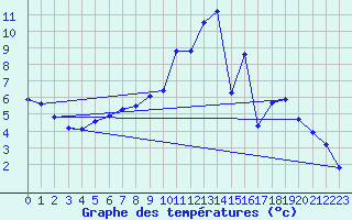 Courbe de tempratures pour Saulces-Champenoises (08)