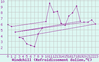 Courbe du refroidissement olien pour Lyon - Saint-Exupry (69)