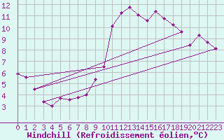 Courbe du refroidissement olien pour Marquise (62)