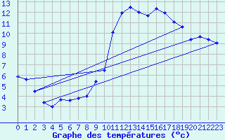 Courbe de tempratures pour Marquise (62)