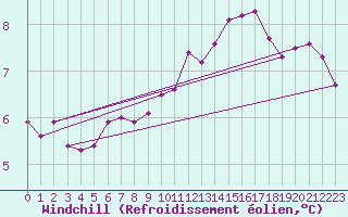 Courbe du refroidissement olien pour Saint-Arnoult (60)