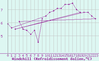 Courbe du refroidissement olien pour Sherkin Island