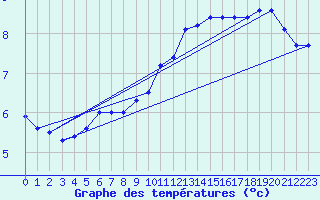 Courbe de tempratures pour Bad Marienberg