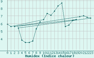 Courbe de l'humidex pour Caizares