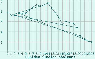 Courbe de l'humidex pour Eskdalemuir