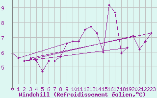 Courbe du refroidissement olien pour Bielsko-Biala