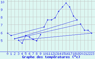 Courbe de tempratures pour La Beaume (05)