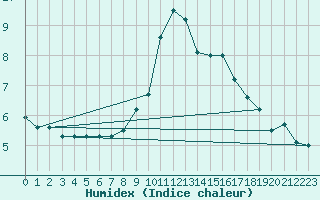 Courbe de l'humidex pour Nyon-Changins (Sw)