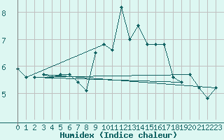 Courbe de l'humidex pour Pilatus