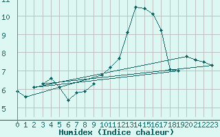 Courbe de l'humidex pour Arcen Aws