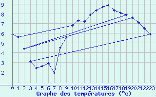 Courbe de tempratures pour Geisenheim