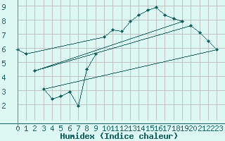 Courbe de l'humidex pour Geisenheim