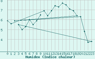 Courbe de l'humidex pour Zrenjanin
