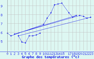 Courbe de tempratures pour Blac (69)