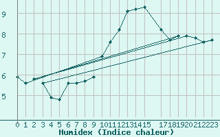 Courbe de l'humidex pour Blac (69)