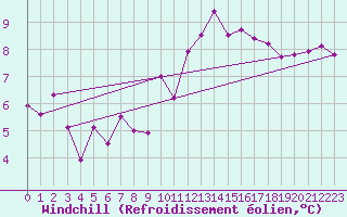 Courbe du refroidissement olien pour South Uist Range