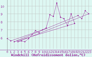 Courbe du refroidissement olien pour Isle Of Portland