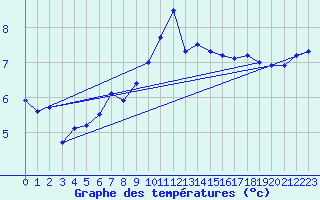 Courbe de tempratures pour Borkum-Flugplatz