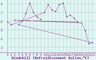 Courbe du refroidissement olien pour Saint-Germain-le-Guillaume (53)