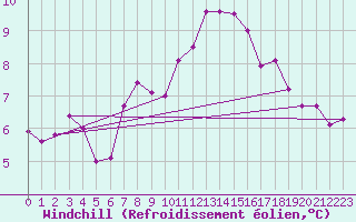 Courbe du refroidissement olien pour Scilly - Saint Mary