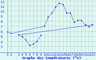 Courbe de tempratures pour Crnomelj