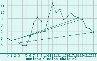 Courbe de l'humidex pour Stoetten
