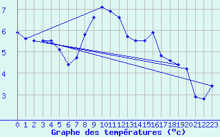 Courbe de tempratures pour Vaeroy Heliport