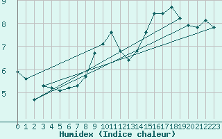 Courbe de l'humidex pour Voiron (38)