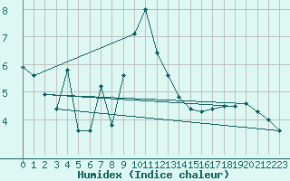 Courbe de l'humidex pour Muenchen, Flughafen