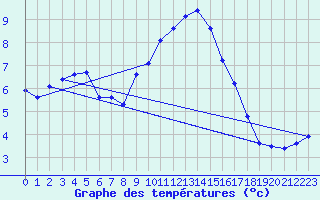 Courbe de tempratures pour Herhet (Be)