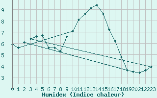 Courbe de l'humidex pour Herhet (Be)